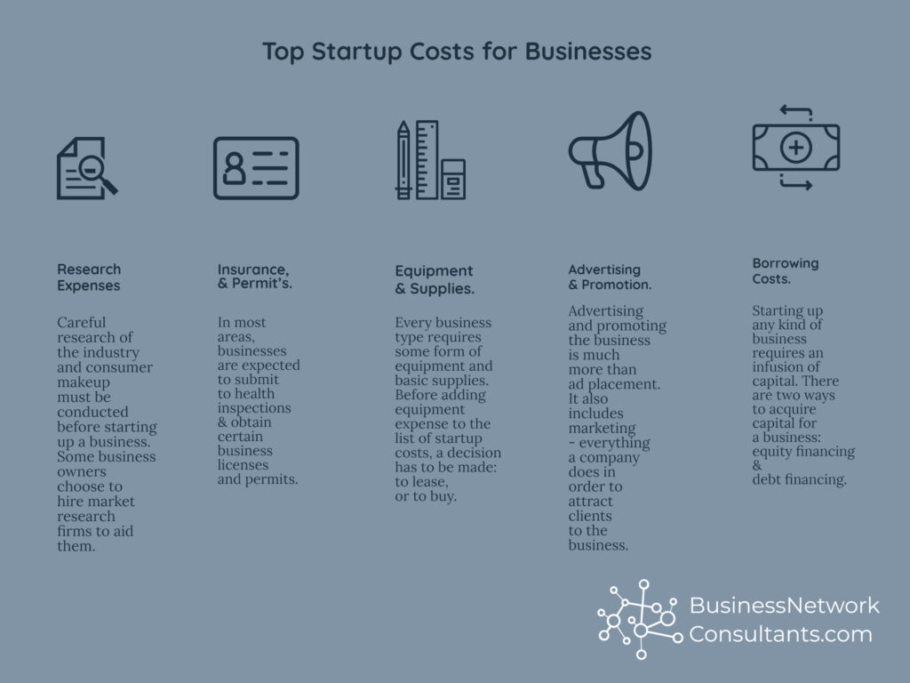 Top Categories of Startup Costs for Businesses Infographic